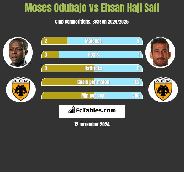 Moses Odubajo vs Ehsan Haji Safi h2h player stats