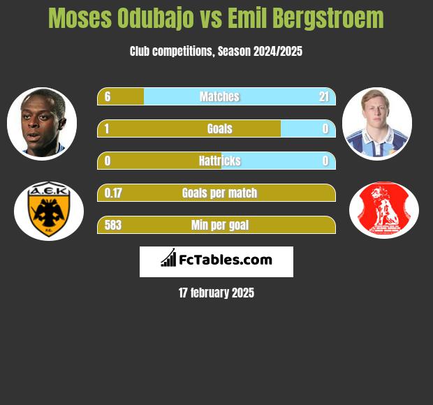 Moses Odubajo vs Emil Bergstroem h2h player stats