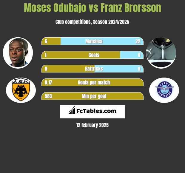 Moses Odubajo vs Franz Brorsson h2h player stats