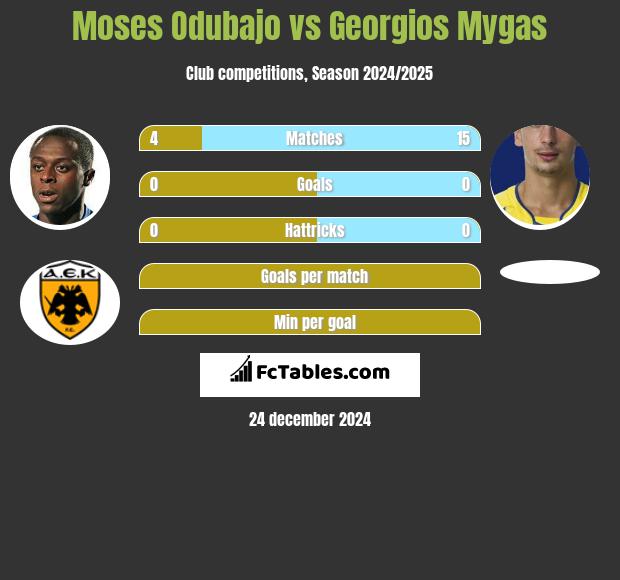 Moses Odubajo vs Georgios Mygas h2h player stats