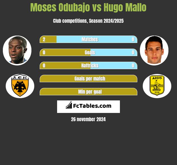 Moses Odubajo vs Hugo Mallo h2h player stats