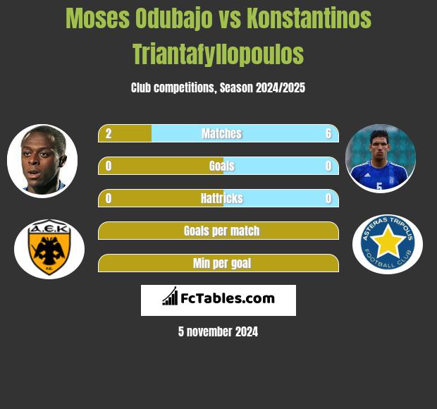 Moses Odubajo vs Konstantinos Triantafyllopoulos h2h player stats