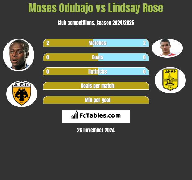 Moses Odubajo vs Lindsay Rose h2h player stats