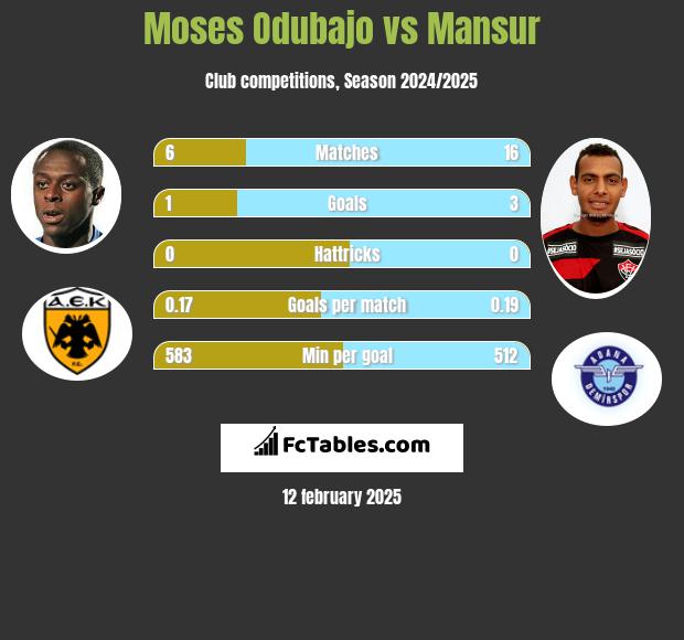 Moses Odubajo vs Mansur h2h player stats