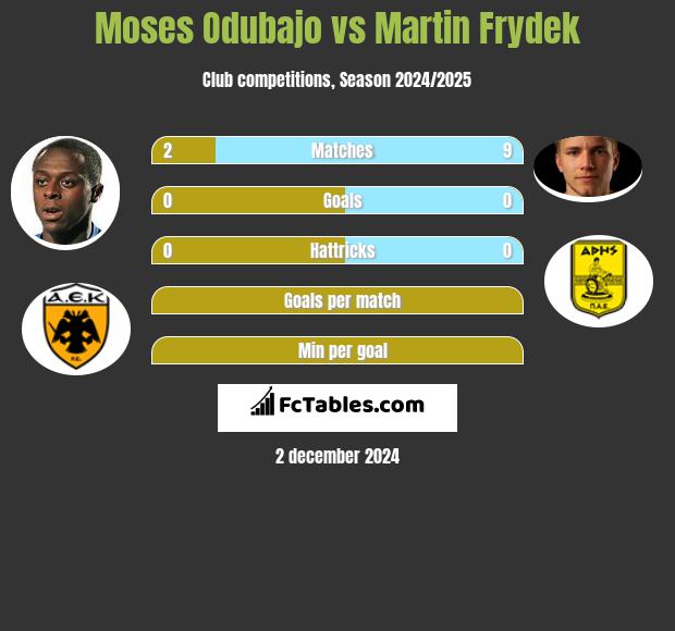 Moses Odubajo vs Martin Frydek h2h player stats