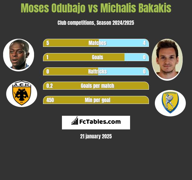 Moses Odubajo vs Michalis Bakakis h2h player stats