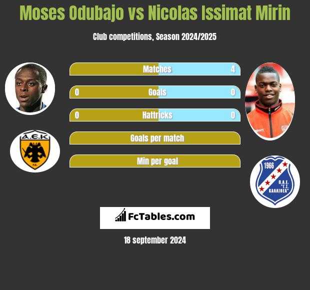 Moses Odubajo vs Nicolas Issimat Mirin h2h player stats