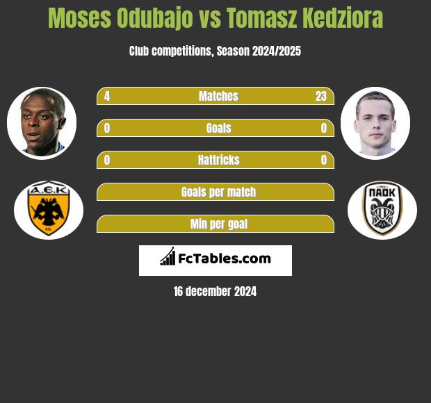 Moses Odubajo vs Tomasz Kędziora h2h player stats