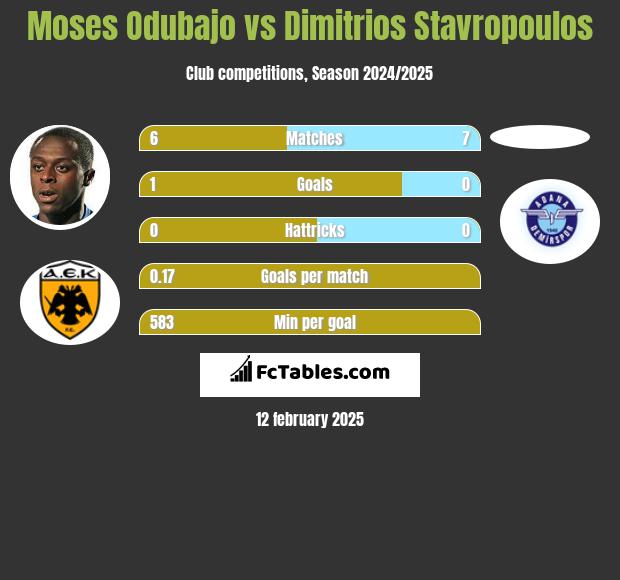 Moses Odubajo vs Dimitrios Stavropoulos h2h player stats