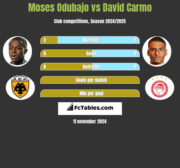 Moses Odubajo vs David Carmo h2h player stats