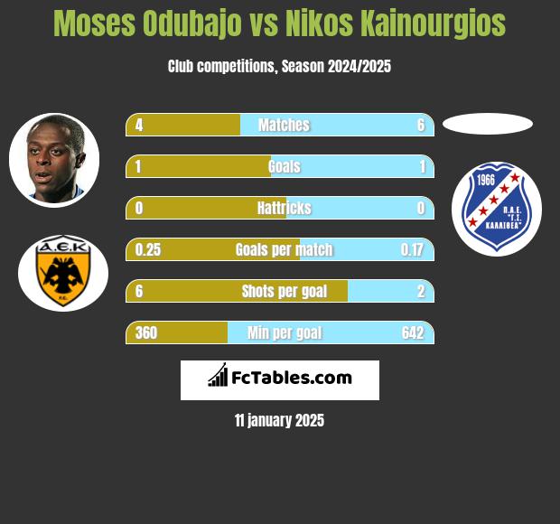 Moses Odubajo vs Nikos Kainourgios h2h player stats