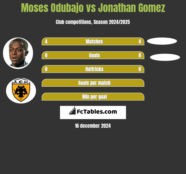 Moses Odubajo vs Jonathan Gomez h2h player stats