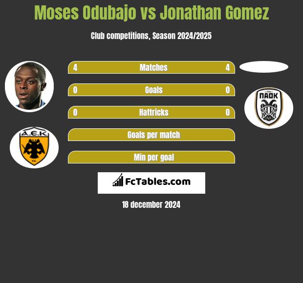 Moses Odubajo vs Jonathan Gomez h2h player stats