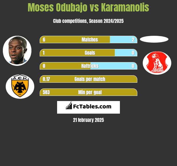 Moses Odubajo vs Karamanolis h2h player stats