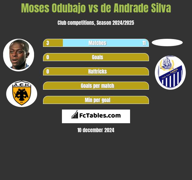 Moses Odubajo vs de Andrade Silva h2h player stats