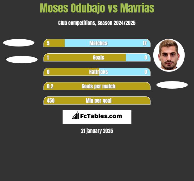 Moses Odubajo vs Mavrias h2h player stats