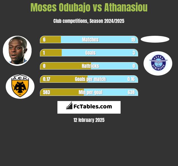 Moses Odubajo vs Athanasiou h2h player stats