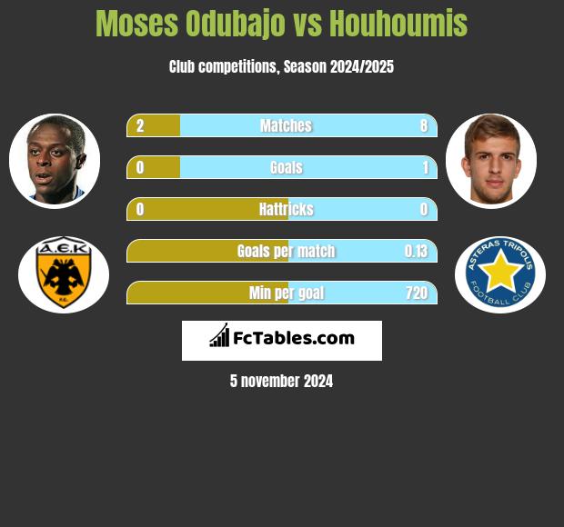 Moses Odubajo vs Houhoumis h2h player stats