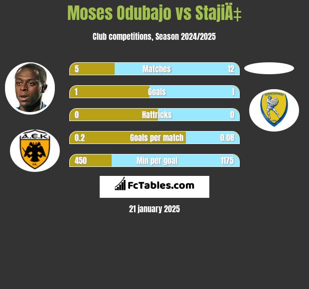 Moses Odubajo vs StajiÄ‡ h2h player stats