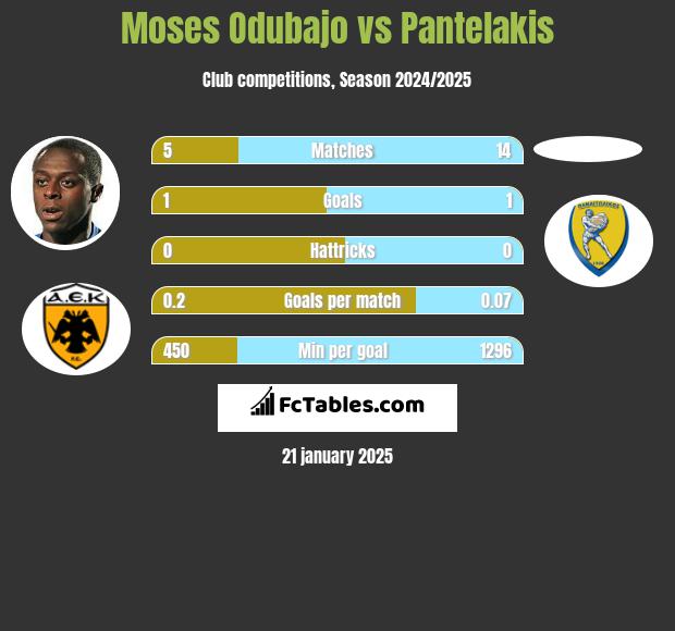 Moses Odubajo vs Pantelakis h2h player stats