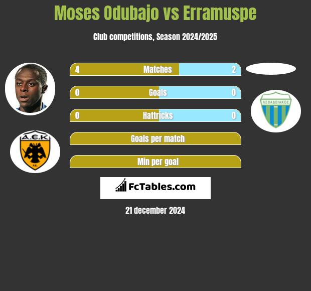 Moses Odubajo vs Erramuspe h2h player stats