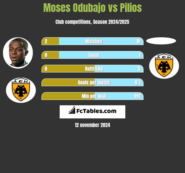 Moses Odubajo vs Pilios h2h player stats