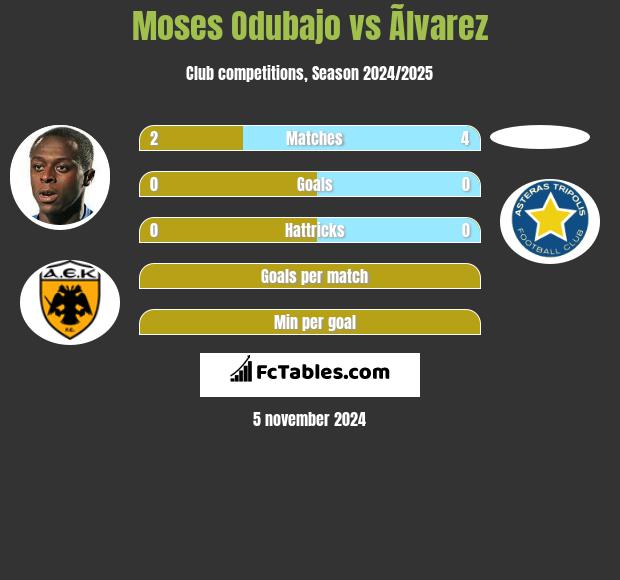 Moses Odubajo vs Ãlvarez h2h player stats