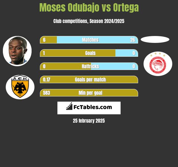 Moses Odubajo vs Ortega h2h player stats