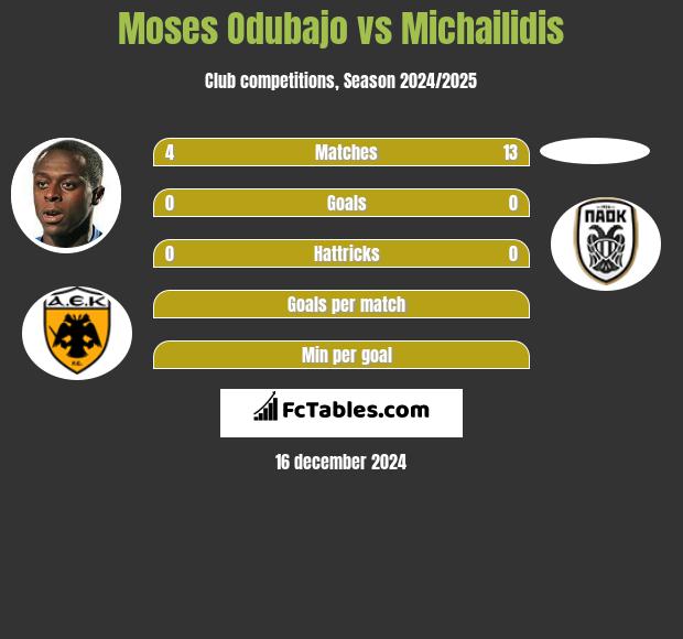 Moses Odubajo vs Michailidis h2h player stats