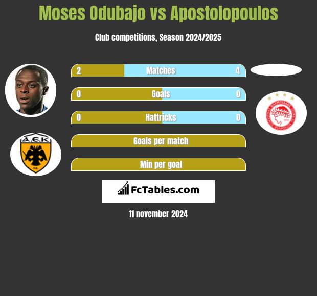 Moses Odubajo vs Apostolopoulos h2h player stats