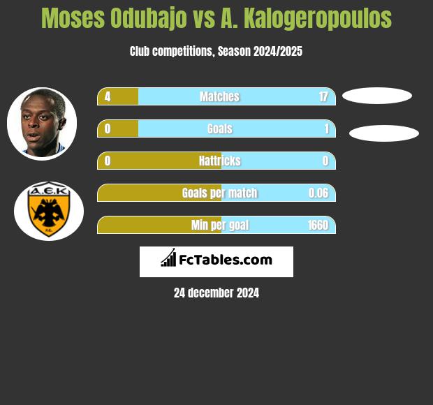 Moses Odubajo vs A. Kalogeropoulos h2h player stats