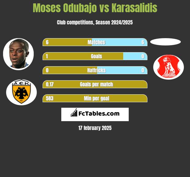 Moses Odubajo vs Karasalidis h2h player stats