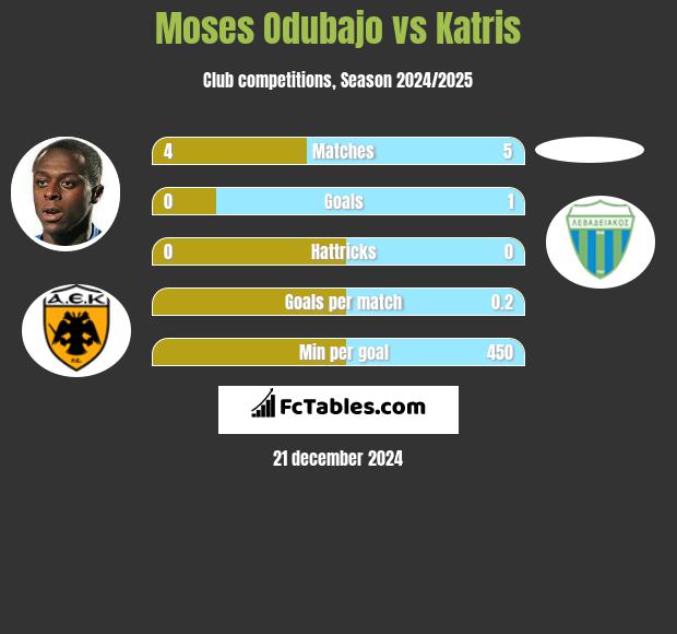 Moses Odubajo vs Katris h2h player stats