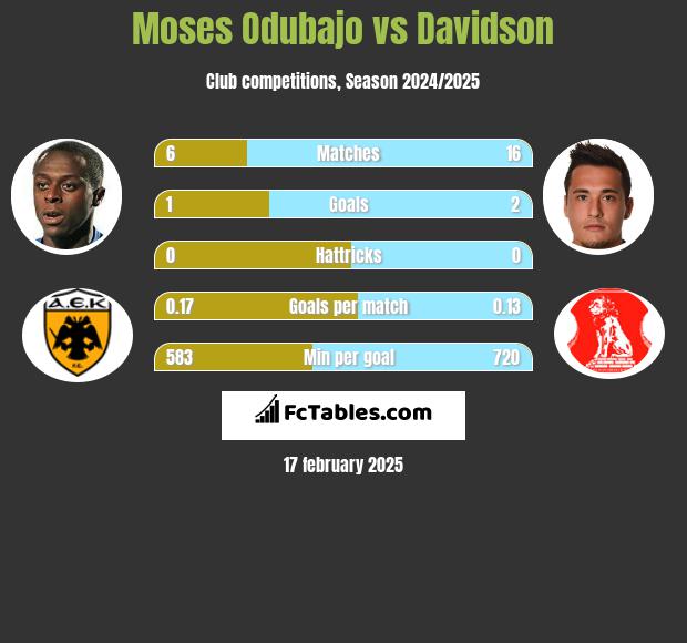 Moses Odubajo vs Davidson h2h player stats