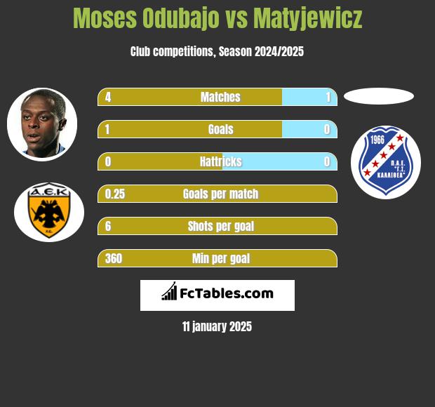 Moses Odubajo vs Matyjewicz h2h player stats