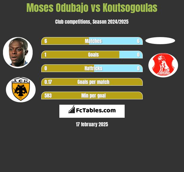 Moses Odubajo vs Koutsogoulas h2h player stats