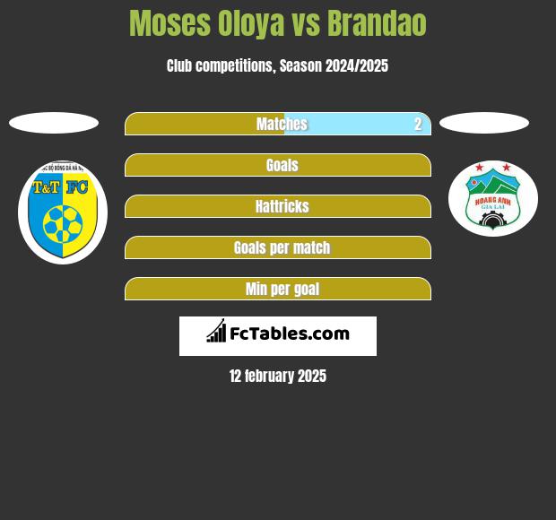 Moses Oloya vs Brandao h2h player stats