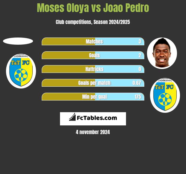 Moses Oloya vs Joao Pedro h2h player stats