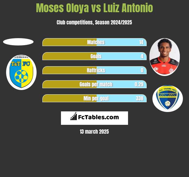 Moses Oloya vs Luiz Antonio h2h player stats