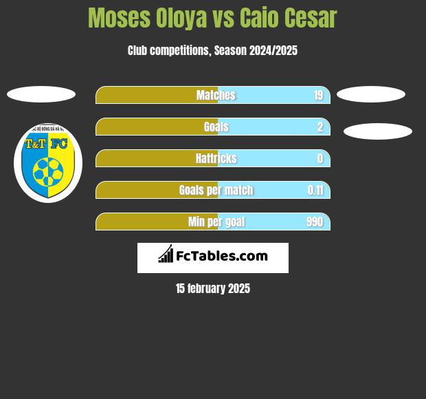 Moses Oloya vs Caio Cesar h2h player stats