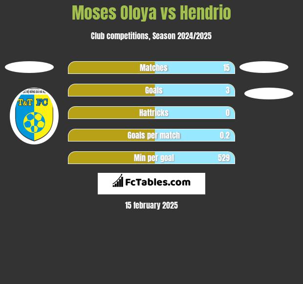 Moses Oloya vs Hendrio h2h player stats