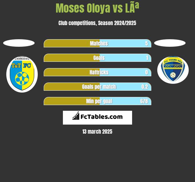 Moses Oloya vs LÃª h2h player stats