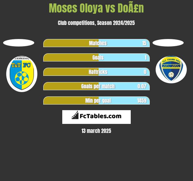 Moses Oloya vs DoÃ£n h2h player stats