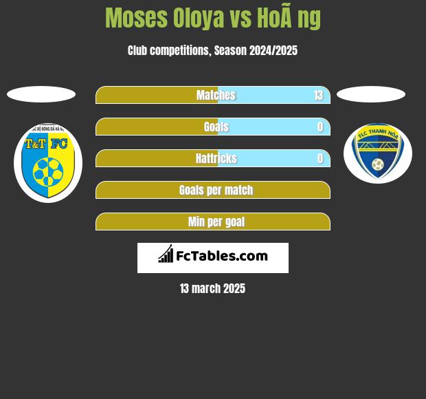 Moses Oloya vs HoÃ ng h2h player stats