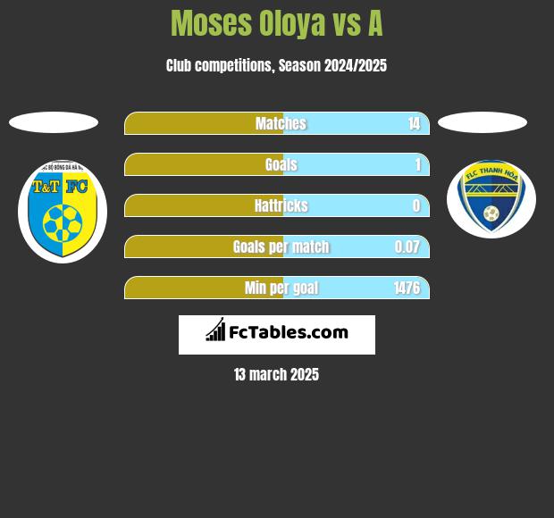 Moses Oloya vs A h2h player stats