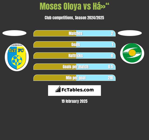 Moses Oloya vs Há»“ h2h player stats