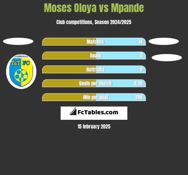 Moses Oloya vs Mpande h2h player stats