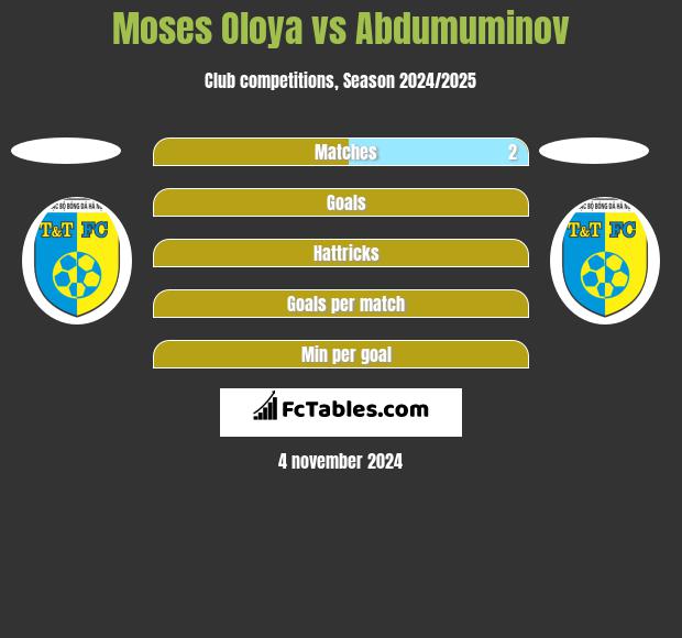 Moses Oloya vs Abdumuminov h2h player stats