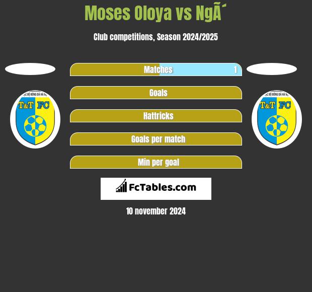 Moses Oloya vs NgÃ´ h2h player stats