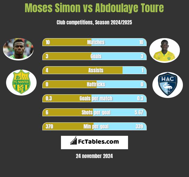 Moses Simon vs Abdoulaye Toure h2h player stats